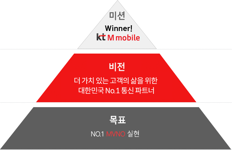 비전. 1단계:목표 No1.MVNO 실현. 2단계:비전 ICT 기반으로 세계에서 가장 빠르고 혁신적인 통신제공. 3단계:미션 Winner KT M Mobile!